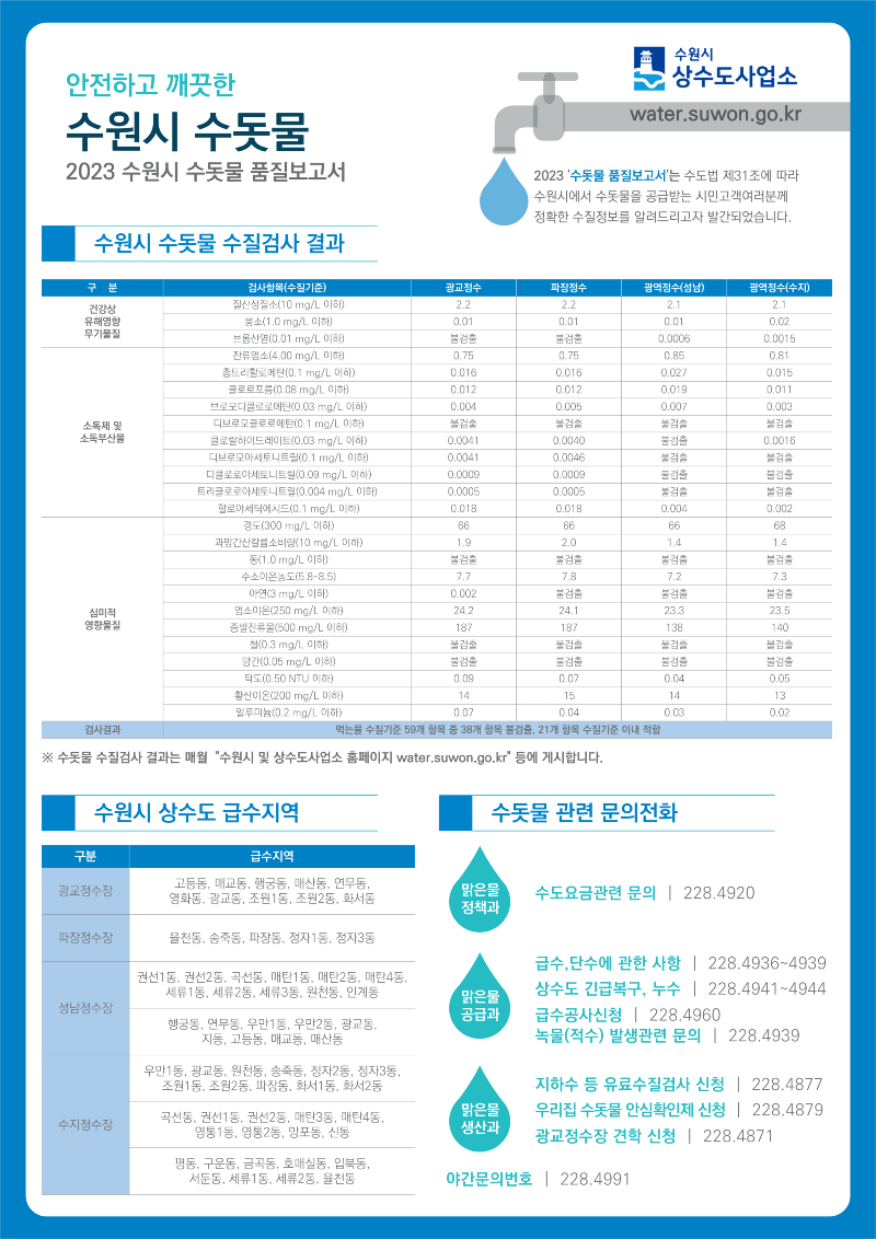 안전한 수원시 수돗물, 안심하고 사용하셔도 됩니다.png