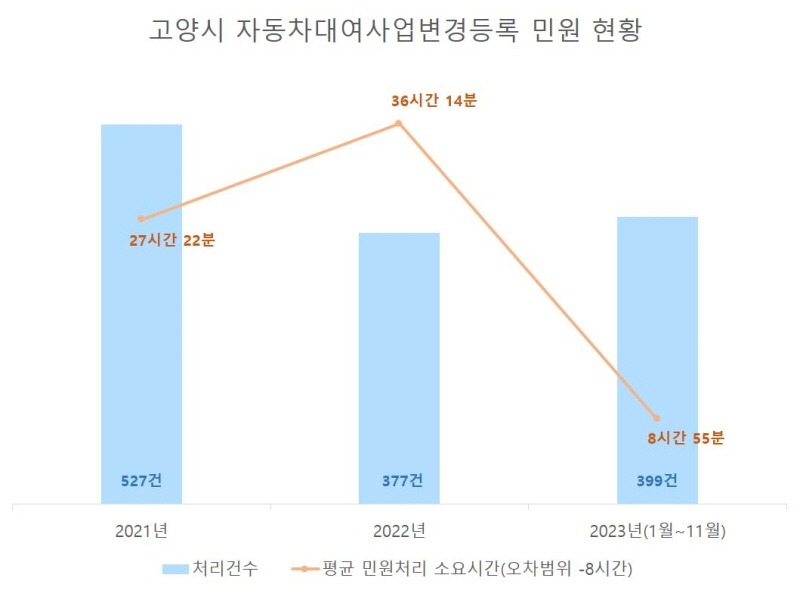 5.고양시특례시, 국민신문고 민원처리 만족도 높은 수준.JPG