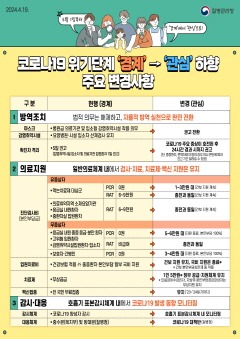 4 5월1일부터 코로나19 위기단계 경계에서 관심으로 하향.jpg