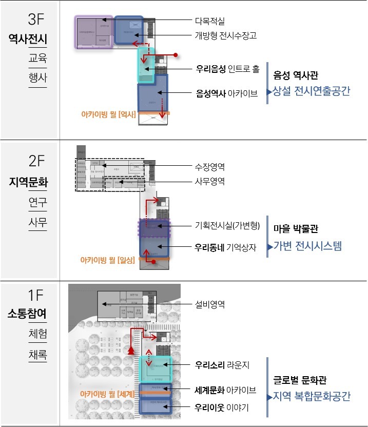 1. 음성박물관 건립을 위한 ‘전시 프로그램 구체화 연구 용역’ 보고회 개최(2)_참고자료(음성박물관공간 배치).jpg