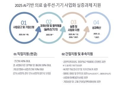 2025년 AI기반 의료솔루션·의료기기 신규지원 공모 사업설명회 개최