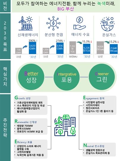 지역에너지계획 비전 및 목표