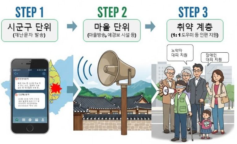 3중 재난정보 전달 체계
