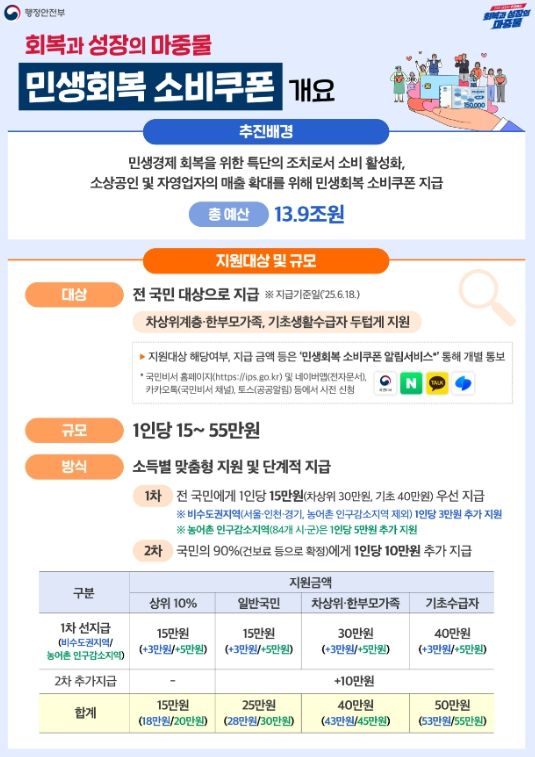민생회복 소비쿠폰 1차 지원 9월 12일 마감…