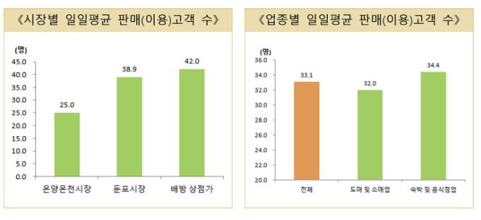 일일평균이용객