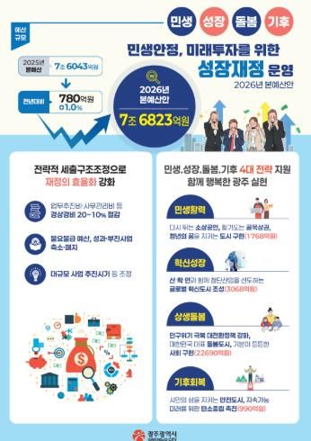 26년 본예산 인포그래픽