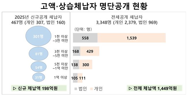 경북도, 고액·상습체납자 명단공개