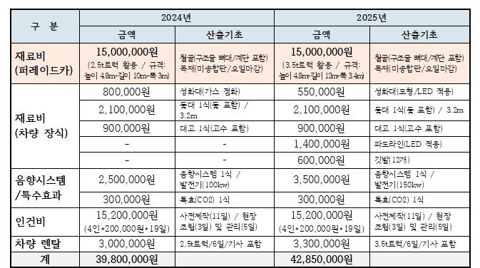 탐라문화제 퍼레이드 덕판배 예산 지출 현황