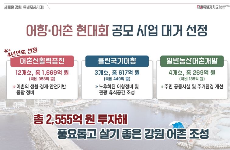 강원특별자치도, 어항·어촌 현대화 공모사업 대거 선정