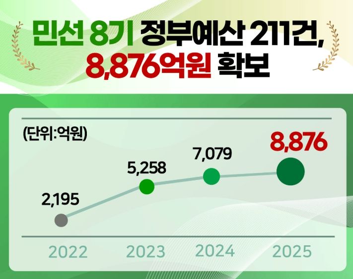 ‘농업–축제–스포츠–레저’로 진화