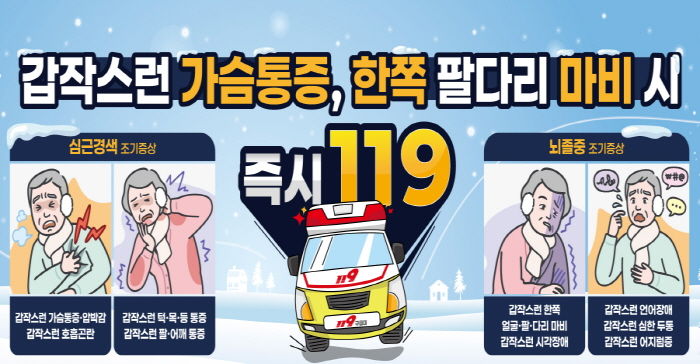 예산군보건소 겨울철 큰 일교차로 심근경색과 뇌졸중 발생 위험이 높아짐에 따라 조기 증상 인지와 빠른 119 신고가 회복률을 좌우하는 가장 중요한 대응이라고 강조했다.