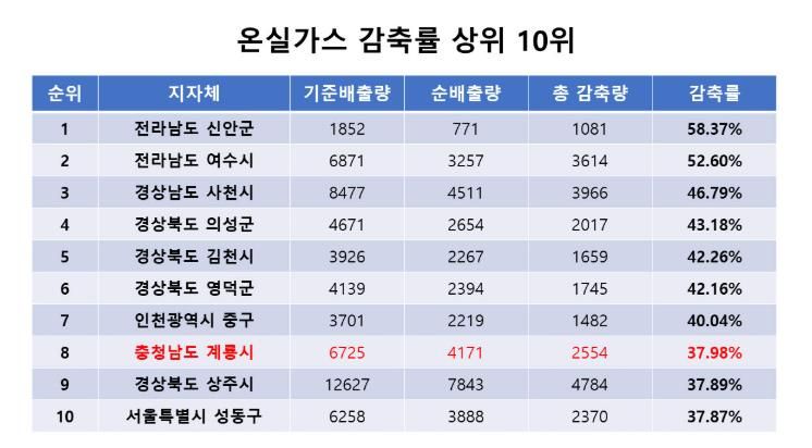 계룡시, 공공부문 온실가스 감축률 전국 8위 달성!