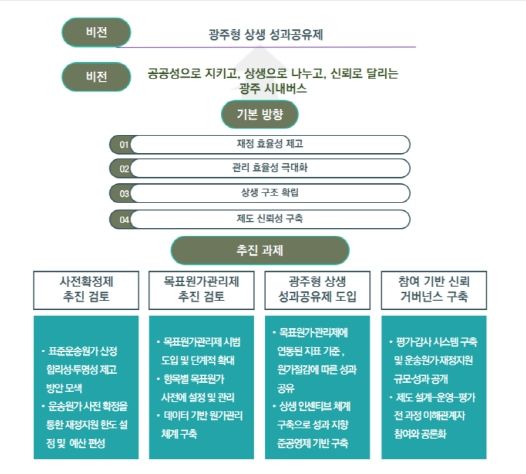 광주광역시 시내버스 준공영제 발전 방안 정책 연구