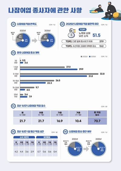 2025년 경상북도 나잠어업실태조사 결과(요약)
