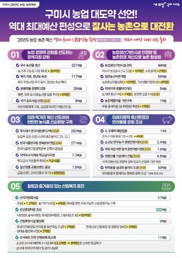 구미시 내년 농업·농촌 예산 1,858억 원…역대 최대 편성(포스터)