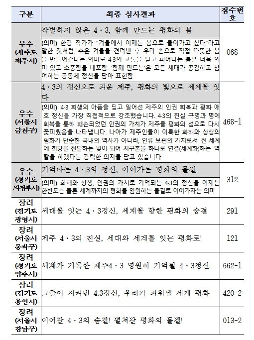 제78주년 슬로건 공모 심사결과