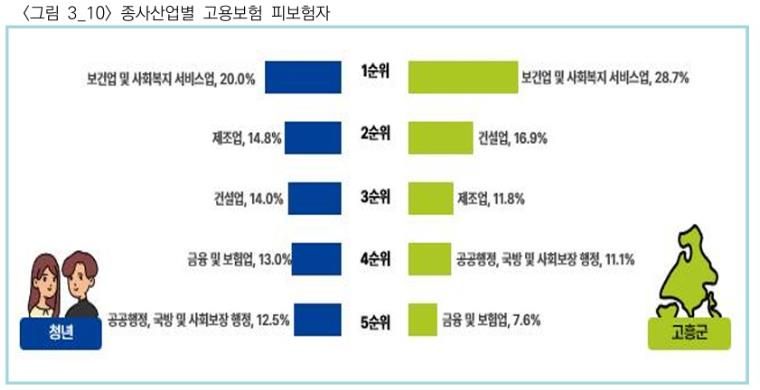 고흥군, ‘2025년 고흥군 청년통계’ 첫 공표 (2) -일자리 관련 통계 결과