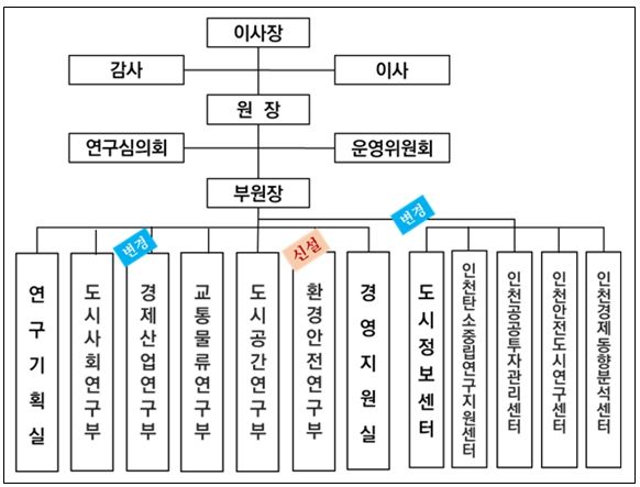 2026년 개편된 조직도