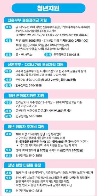 진도군, 청년 정착과 자립을 위한 ‘맞춤형 청년정책’ 본격 추진