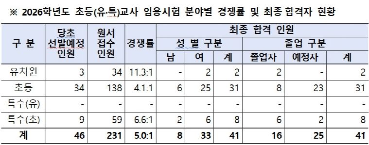 2026학년도 초등(유특)교사 임용시험 분야별 경쟁률 및 최종합격자 현황표