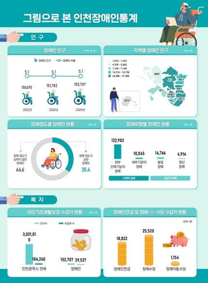 2025 장애인통계 주요지표