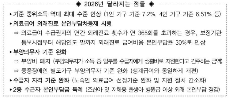 중위소득 인상으로 지원 대상 확대