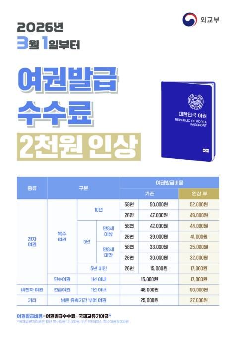 상주시, 2026년 3월 1일부터 여권발급수수료 2천원 인상