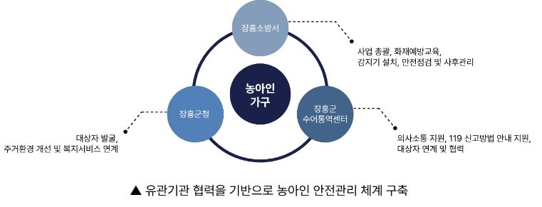 유관기관 협력체계
