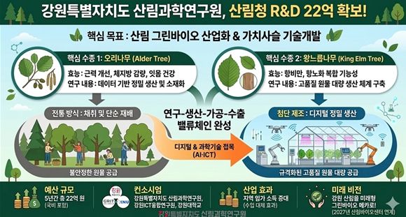 강원 자생 수종 디지털 기반 양산화 연구개발(R&D) 인포그래픽