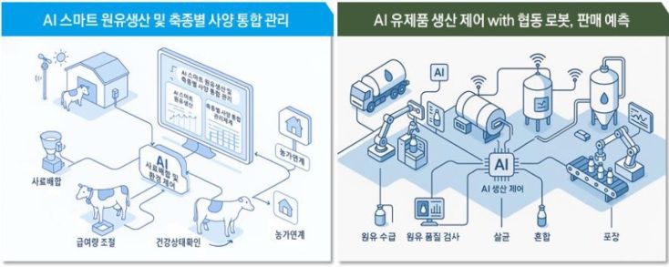 ‘제주 유제품 AI가 관리’ 제주도, 유가공 제조공정 혁신 가속