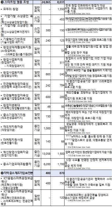 중기부 추경 사업 규모, 주요 내용 및 연락처