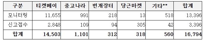 프로야구 경기 신고·모니터링 결과(’26. 2. 9.~3. 26./단위: 장 수)