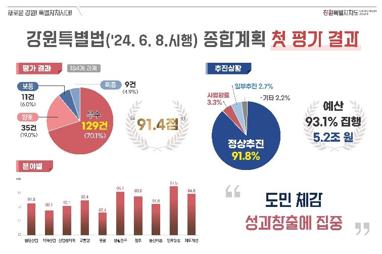 미래산업글로벌도시개발 종합계획 평가 결과