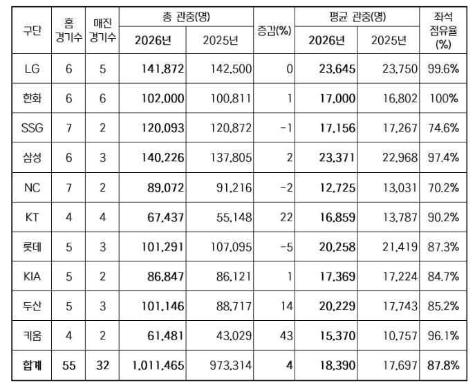 2026년 구단별 관중 현황(2025-2026 홈 경기수 비교)