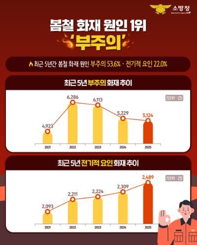 “사소한 부주의가 큰 화재로”...서산소방서, 생활 속 화재 예방수칙 당부